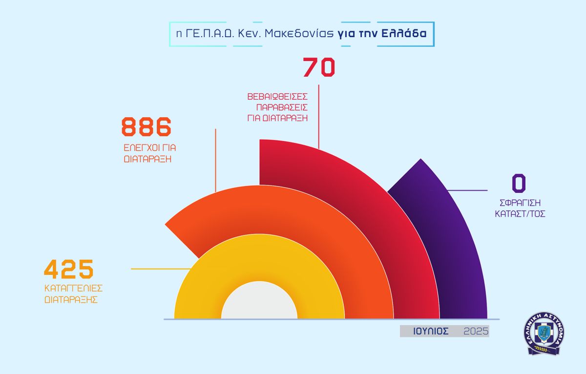 Μηνιαίος απολογισμός ΙΟΥΛΙΟΣ 2025
