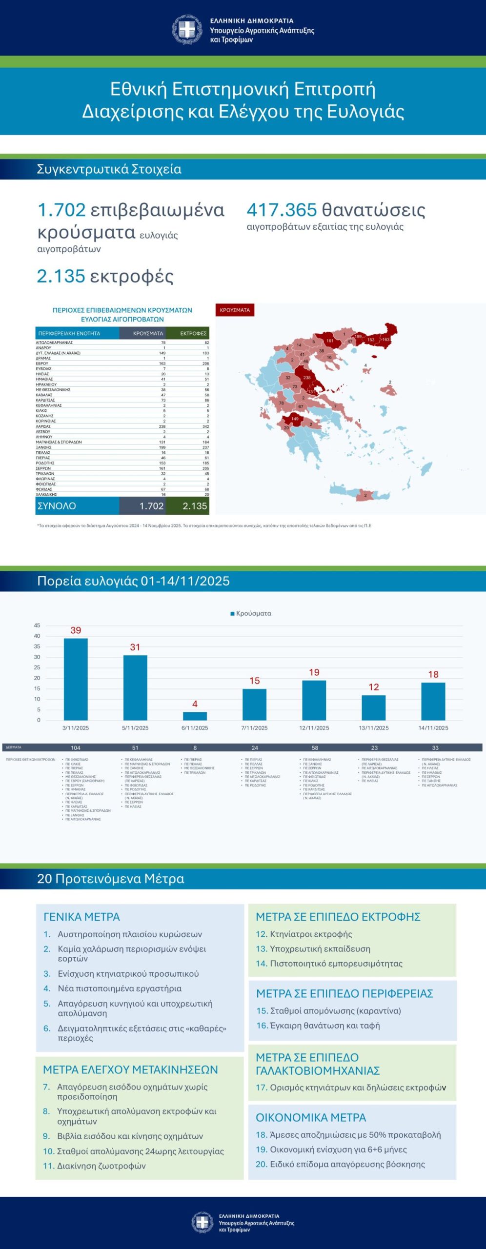 20 νέα μέτρα θωράκισης της κτηνοτροφίας
