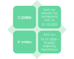 Υποχρεώσεις εγγραφής στο Γενικό Εμπορικό Μητρώο