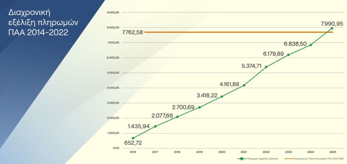Ολοκληρώθηκε το ΠΑΑ 2014-2022