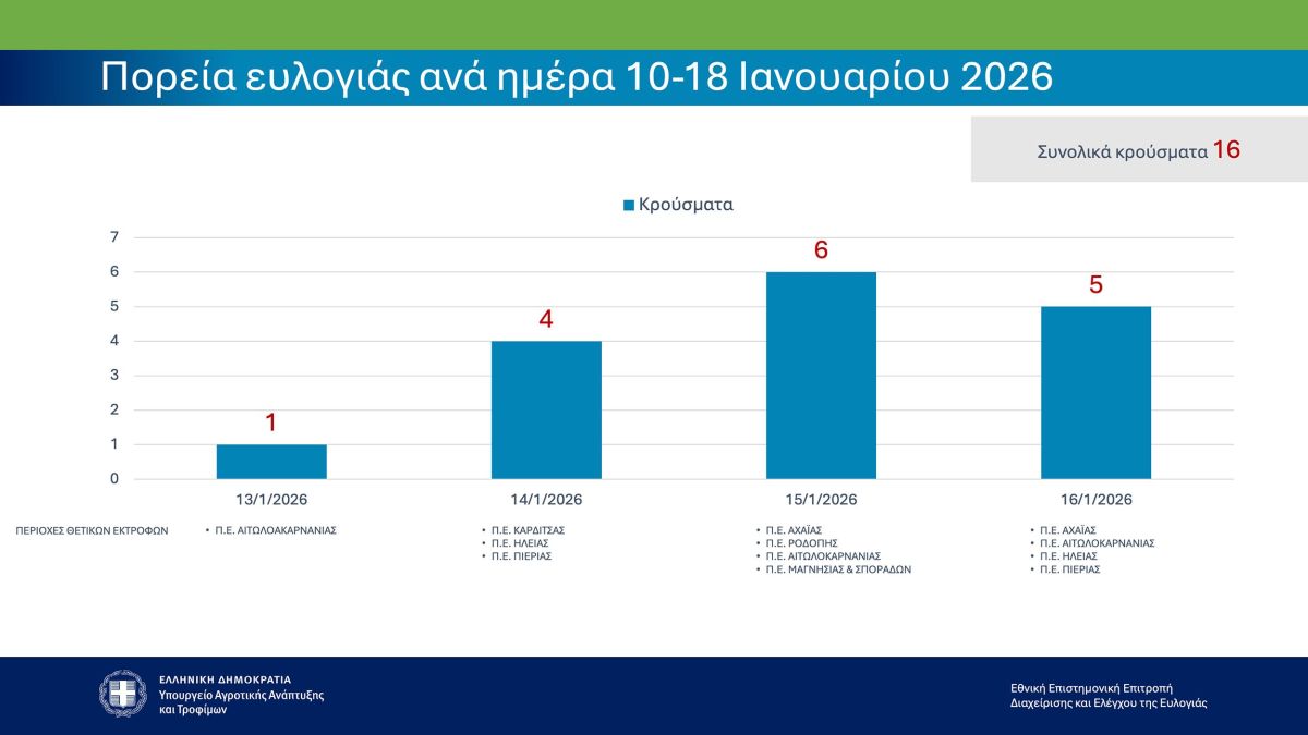 ΕΕΕΔΕΕ: Επικαιροποιημένα συγκεντρωτικά στοιχεία