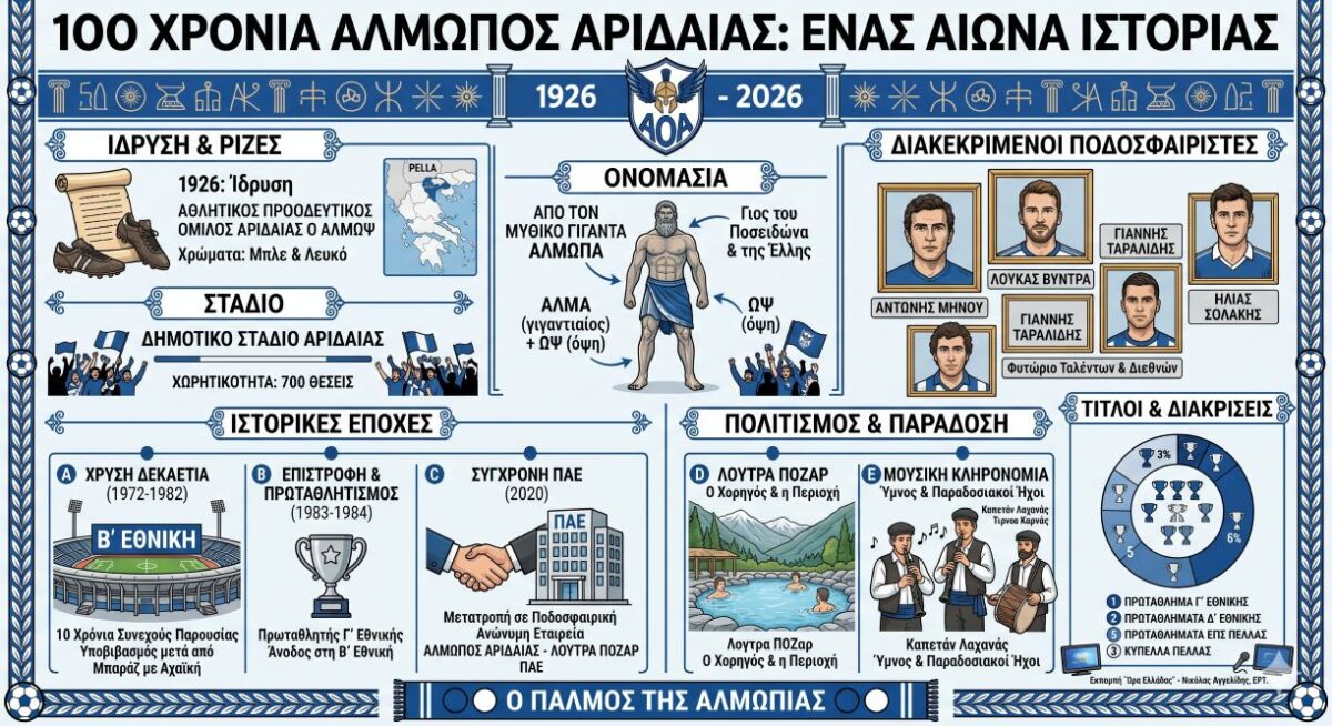 ΑΛΜΩΠΟΣ ΑΡΙΔΑΙΑΣ: 1926-2026